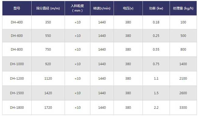 化工行業(yè)振動(dòng)篩技術(shù)參數(shù) 化工行業(yè)振動(dòng)篩技術(shù)參數(shù)